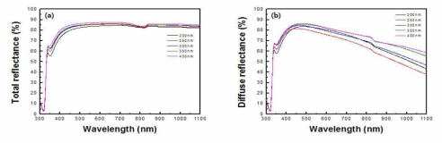 Ag 박막 두께에 따른 (a)총 반사도, (b)확산 반사도