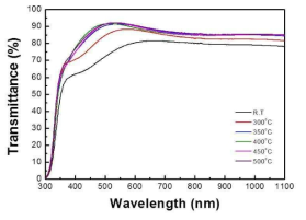 공정 온도에 따른 ZnO:Al 박막의 투과도