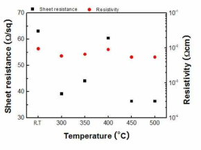 공정 온도에 따른 ZnO:Al 박막의 전기적 특성