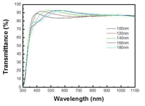 ZnO:Al 박막의 두께에 따른 투과도