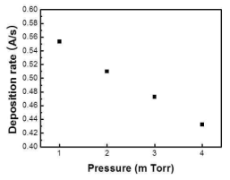 공정 압력에 따른 ZnO:Al 박막의 증착률