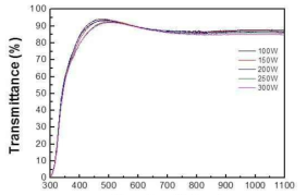공정 Power에 따른 ZnO:Al 박막의 투과도