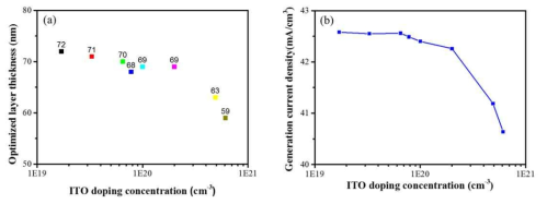ITO/Si substrate 구조에서 ITO 도핑 농도 별 최적화된 전류밀도 결과