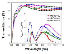 MgF2 두께에 따른 투과도 및 투과도 증가율 그래프