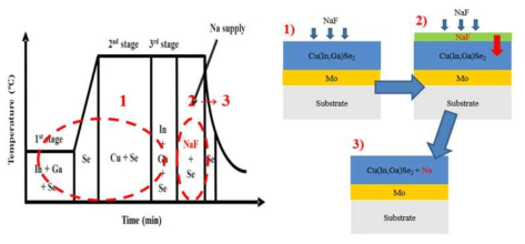 CIGS 박막 태양전지내의 Na 이온 공급을 위한 NaF PDT 공정 모식도 및 개념도