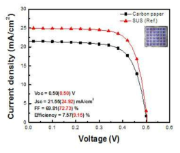 Carbon paper 기판에서의 미세결정질 실리콘 태양전지 성능 특성