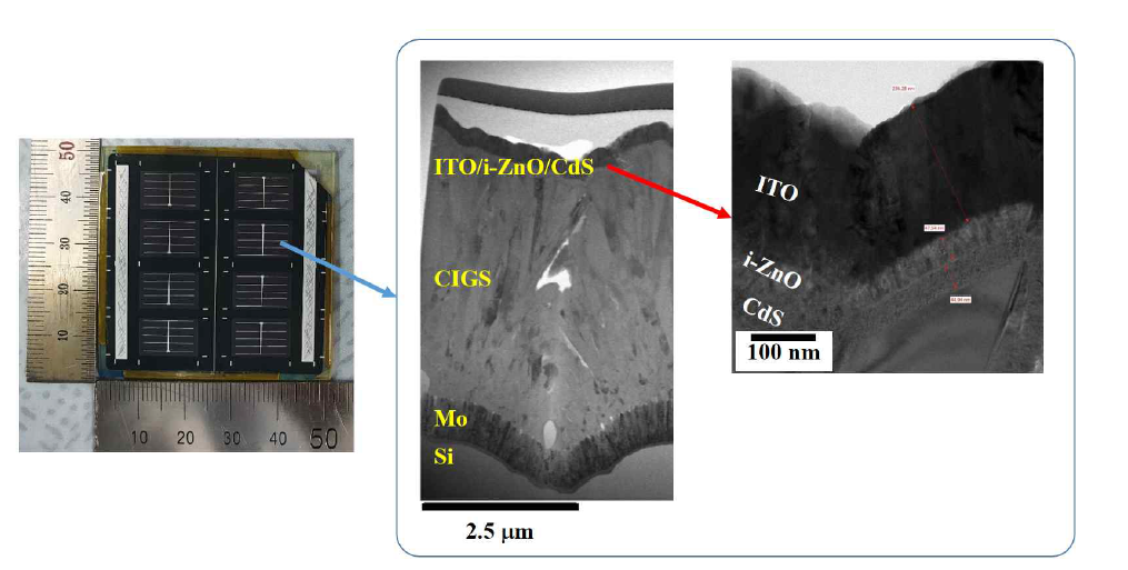 탄소기판위에 제작된 5×5 cm 크기 (소자면적 1cm2, 소자 갯수 8개)의 CIGS 박막 태양전지 샘플 (우) 및 단위소자 단면구조 TEM 사진 (우)