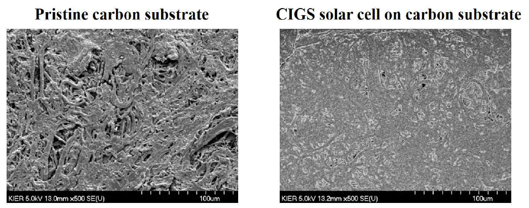 셀 증착 전의 탄소기판 표면 (좌) 및 CIGS 박막 태양전지 제작 후의 표면 SEM 사진 (우).