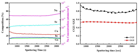 SIMS 분석을 통한 탄소기판상에 제작된 CIGS 광흡수층의 두께방향에 따른 조성분포 (좌) 및 CGI/GGI 분포 결과
