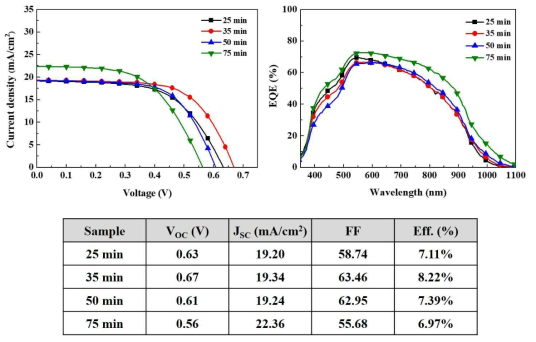 NaF PDT 처리시간에 따른 탄소기판 CIGS 박막 태양전지의 Photo J-V 곡선, EQE 분석 및 성능특성 결과