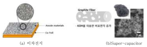 고용량/고속충방전용 음극활물질 활용 방안