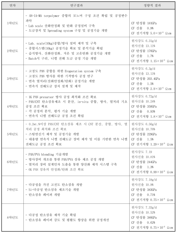 연차별 추진실적