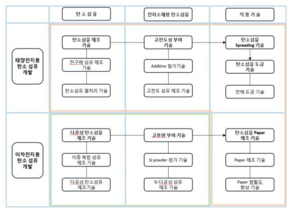 전자소재용 탄소섬유 개발