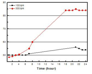 모터 회전속도에 따른 시간별 반응온도 변화