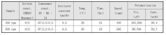 Impeller의 회전속도 별 PAN 중합물의 점도 및 중합 전환율