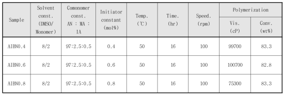개시제 농도 별 PAN 중합물의 점도 및 중합 전환률