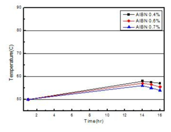 개시제 농도에 따른 시간별 반응온도 변화