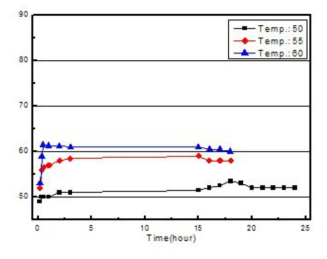 중합온도에 따른 시간별 반응온도변화