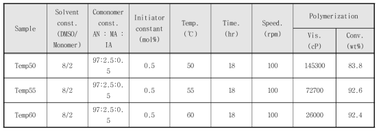 중합온도 별 PAN 중합물의 점도 및 중합전환률
