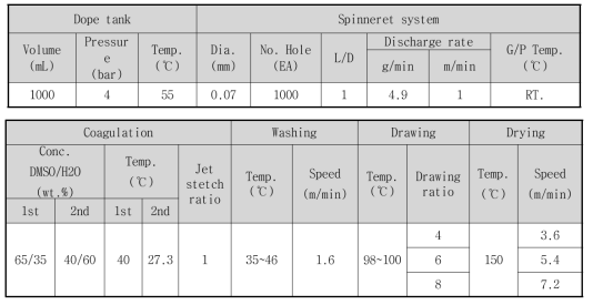 1K PAN precursor 습식방사 공정조건