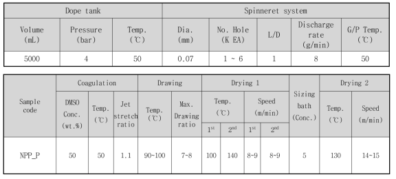 Precursor 섬유의 습식방사 공정조건
