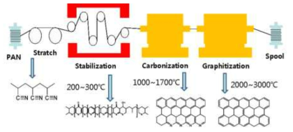 탄소섬유 공정 모식도