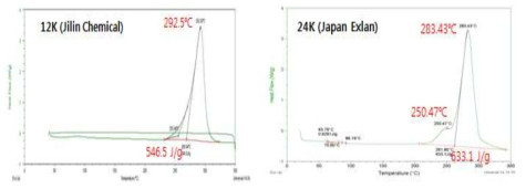 각 PAN 섬유별 DSC curve