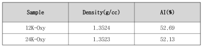 고분자 조성별 안정화 공정 후 밀도 및 AI
