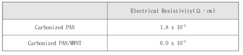 1,000℃ 탄화 섬유의 전기적 특성