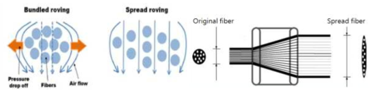 Suction type spreading concept