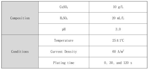 전해 구리도금욕 및 도금조건