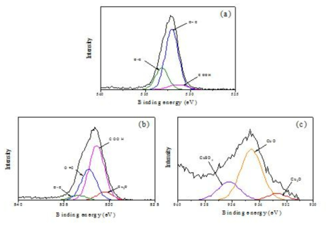 High resolution O1s spectra of the copper-loaded carbon fibers; (a)as-received, (b) Cu-CF-30, and Cu2p spectra of the of the copper-loaded carbon fibers; (c) Cu-CF-120