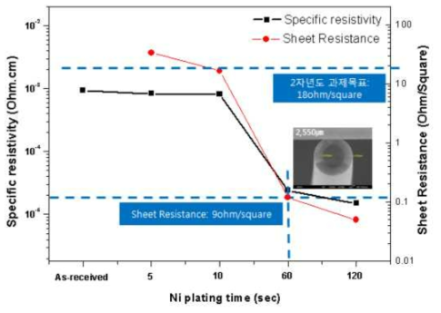 전해 니켈 도금된 탄소섬유의 비저항과 면저항 비교