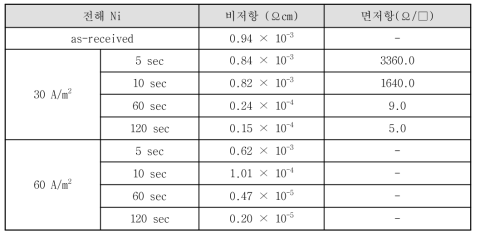 전해 니켈 도금된 탄소섬유의 비저항값