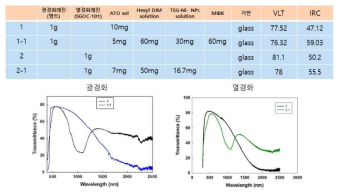 배합조성에 따른 근적외선 차단 성능 평가