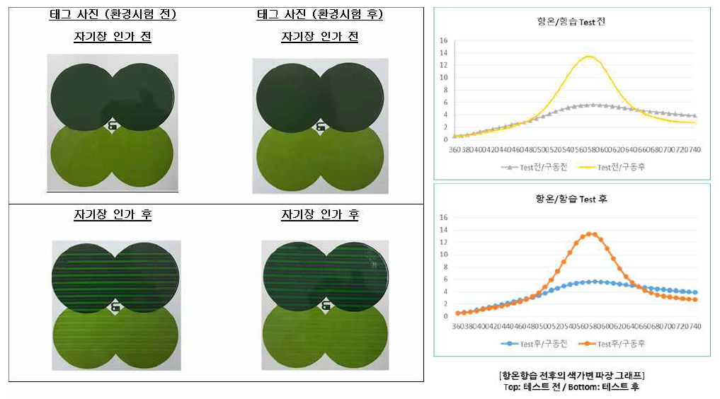 인쇄 샘플의 환경시험 전/후의 사진 및 그래프 비교