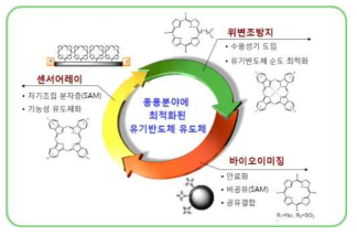 응용분야에 따른 유기반도체 소재의 주요 개발방향