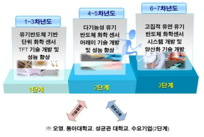 센서어레이 연구개발 추진 전략