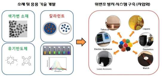 위변조방지 기술 연구개발 추진 전략