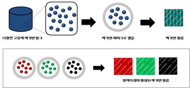 환경 감응형 발색소재의 개발 개념도