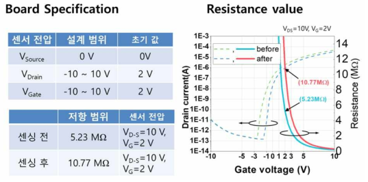 유·무기 하이브리드 센서 소자의 검출 결과에 따른 센서의 동작전압 설정