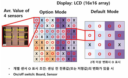 총 2단계로 구성된 이온 검출 표시 알고리즘