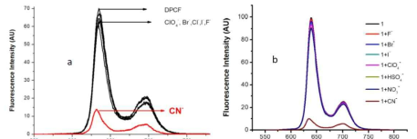 각 이온(10 eq)에 대한 CF3-DCV-porphyrin (7.66 μM) 의 형광강도(λex=405 nm) 변화. (a) 건대샘플, (b)오영샘플