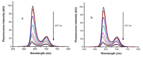 시안이온에 대한 CF3-DCV-porphyrin (7.66 μM) 의 형광적정실험(λex=405 nm) 변화. (a) 건대샘플, (b)오영샘플