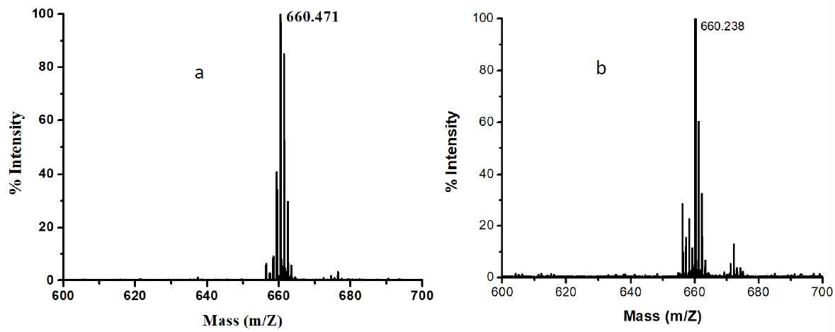 포르피린 센서의 분자량 측정(계산치: M+H+= 660.28). (a) 건대샘플, (b)오영샘플