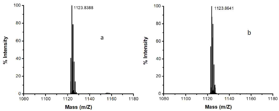 포르피린 센서의 분자량 측정(계산치: M+H+=1123.47). (a) 건대샘플, (b)오영샘플