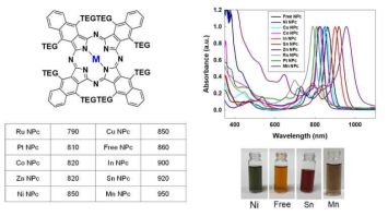 중심 금속에 따른 TEG 치환 함금속 나프탈로시아닌의 분자구조와 UV-Vis spectra