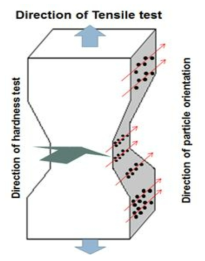 기장 입자의 배향 방향과 기계적 강도 시험방향(이방성-MRE)
