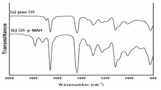 FT-IR 스펙트럼 : (a) 순수한 CR, (b) CR-g-MAH