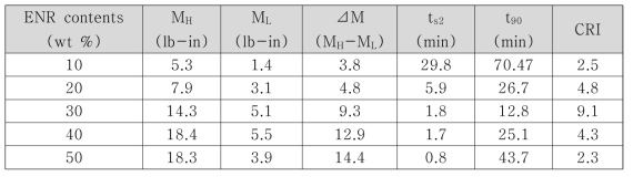 ENR 함량에 따른 메트릭스의 경화 거동